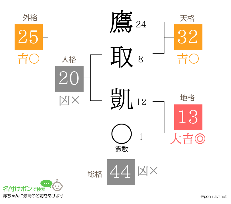 鷹取 凱さんの姓名判断結果