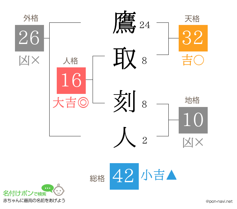 鷹取 刻人さんの姓名判断結果