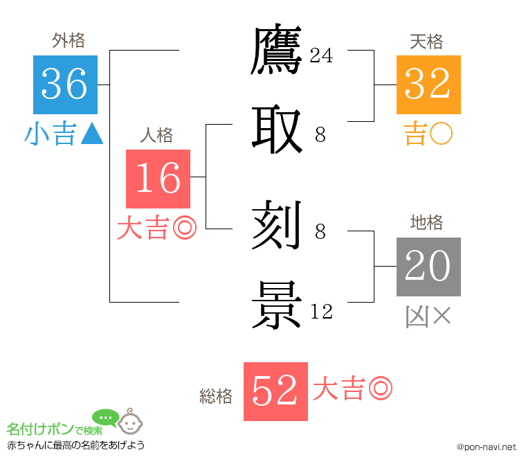 鷹取 刻景さんの姓名判断結果
