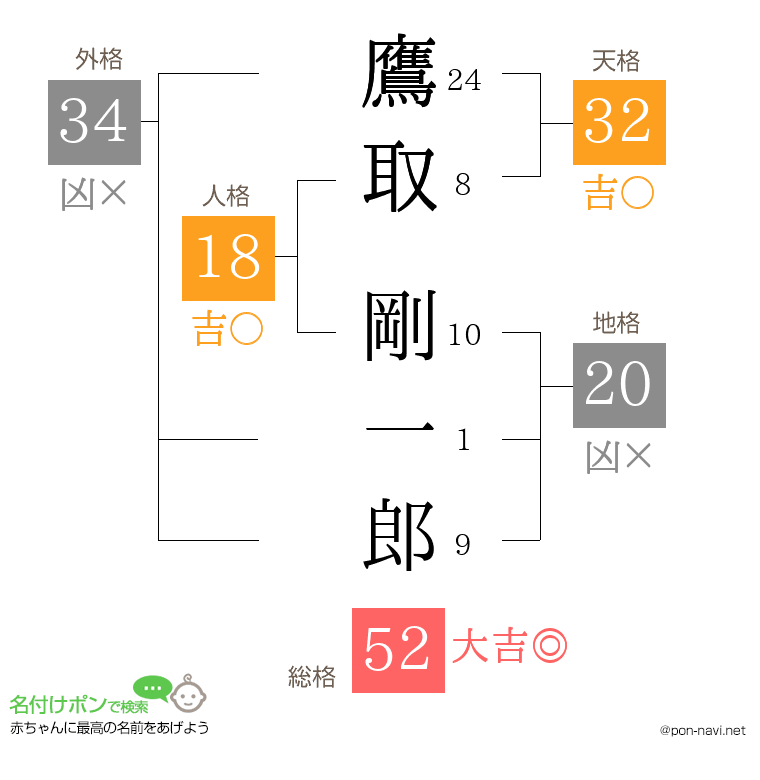 鷹取 剛一郎さんの姓名判断結果