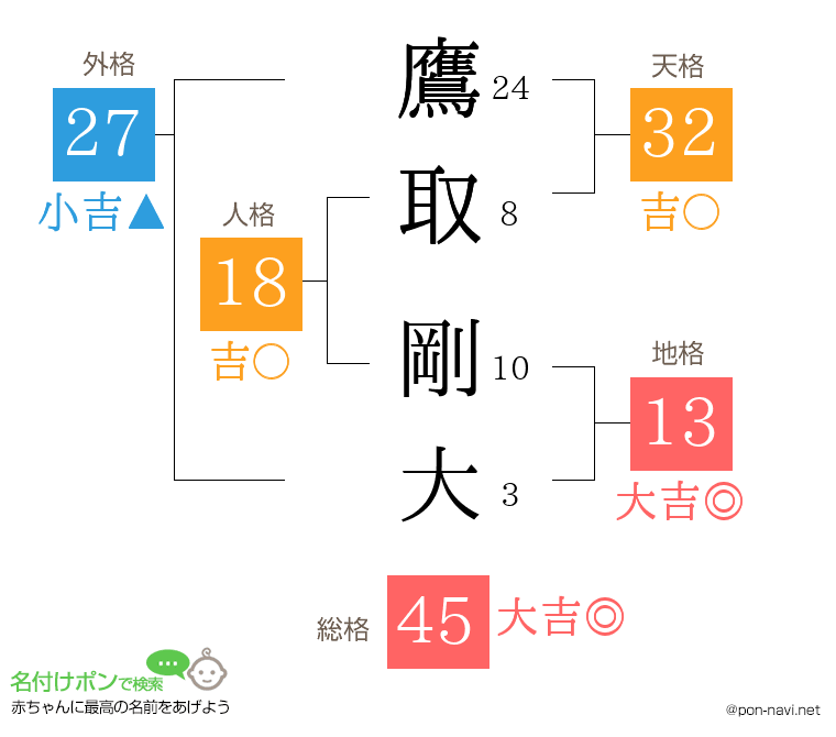 鷹取 剛大さんの姓名判断結果