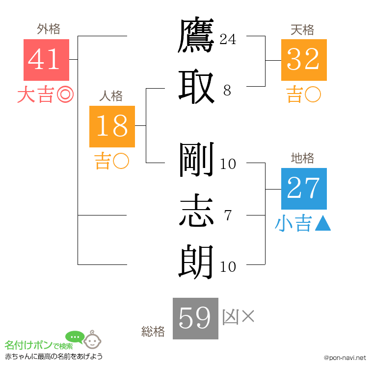 鷹取 剛志朗さんの姓名判断結果