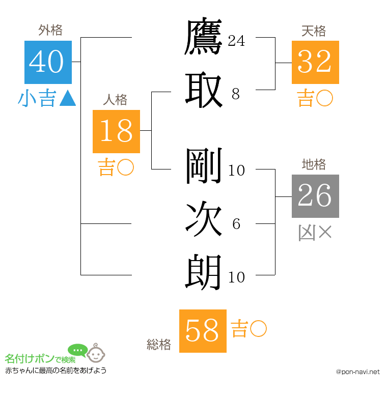 鷹取 剛次朗さんの姓名判断結果