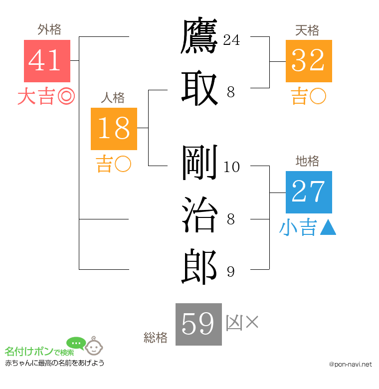 鷹取 剛治郎さんの姓名判断結果