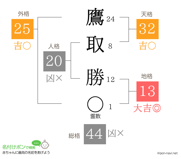 鷹取 勝さんの姓名判断結果