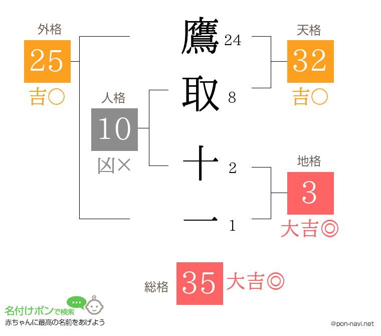 鷹取 十一さんの姓名判断結果