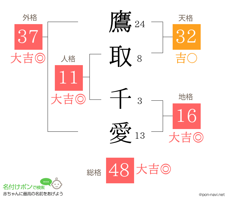 鷹取 千愛さんの姓名判断結果