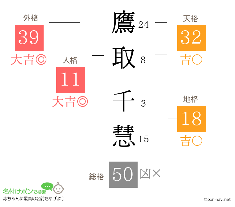鷹取 千慧さんの姓名判断結果