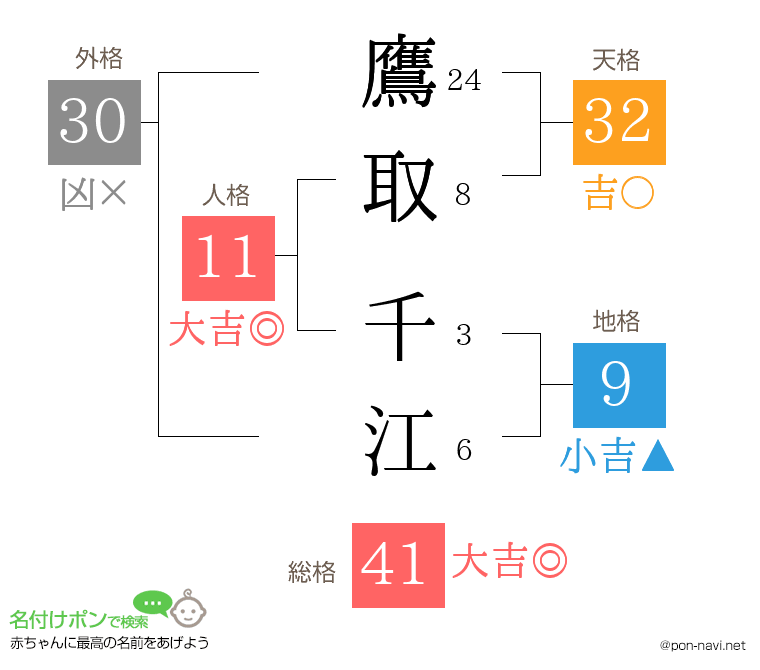 鷹取 千江さんの姓名判断結果