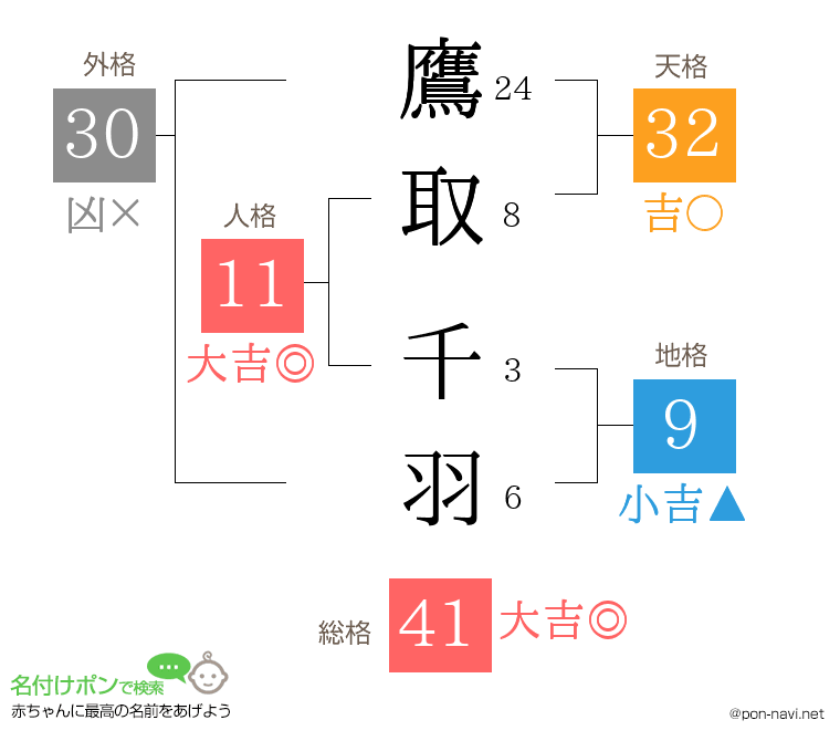 鷹取 千羽さんの姓名判断結果
