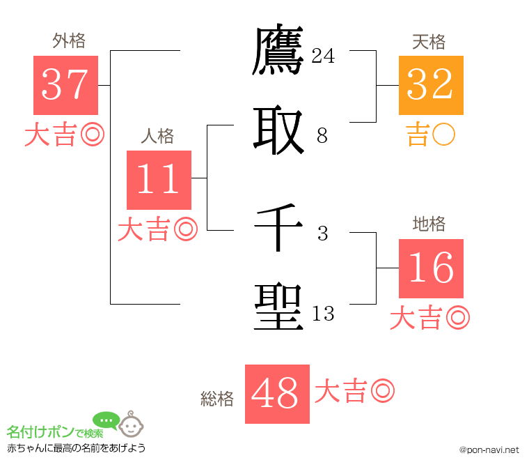 鷹取 千聖さんの姓名判断結果