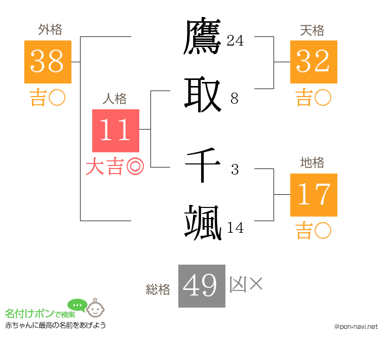 鷹取 千颯さんの姓名判断結果