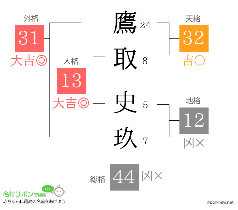 鷹取 史玖さんの姓名判断結果