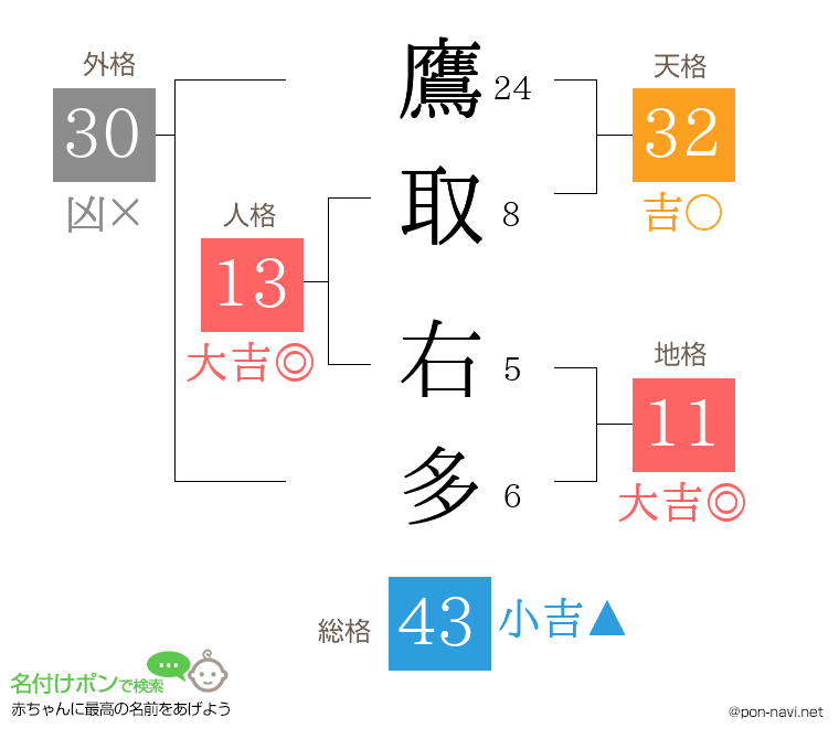 鷹取 右多さんの姓名判断結果