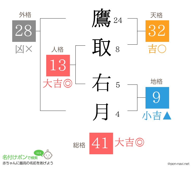 鷹取 右月さんの姓名判断結果