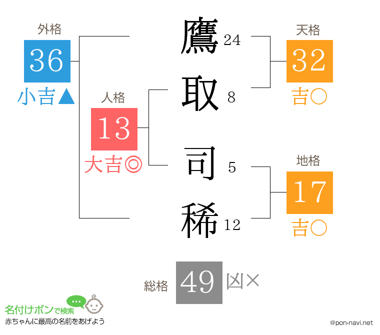 鷹取 司稀さんの姓名判断結果