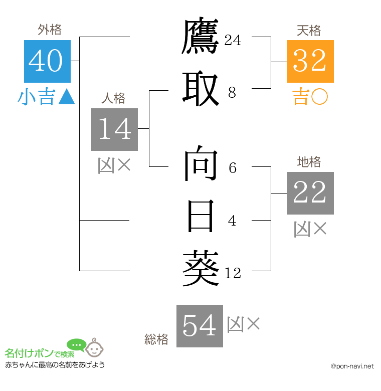 鷹取 向日葵さんの姓名判断結果