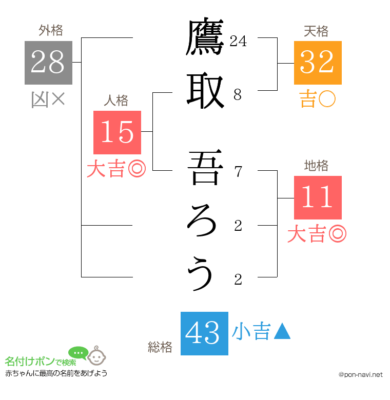 鷹取 吾ろうさんの姓名判断結果