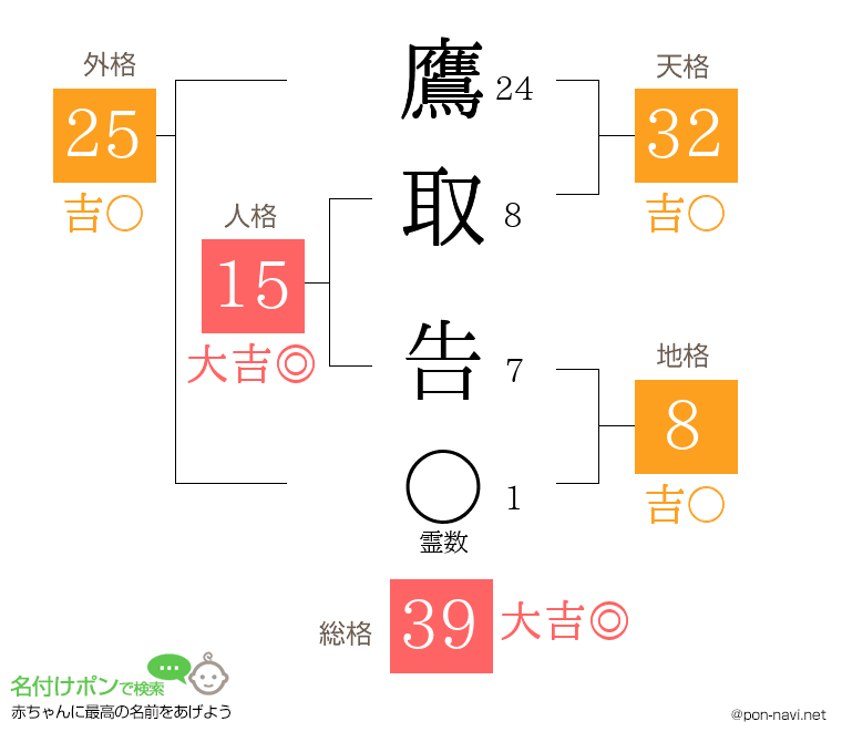 鷹取 告さんの姓名判断結果