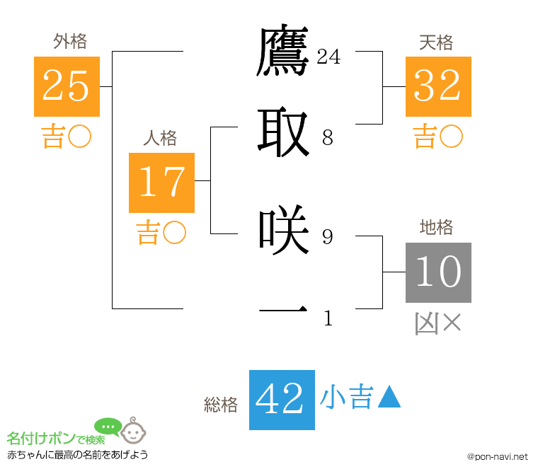 鷹取 咲一さんの姓名判断結果