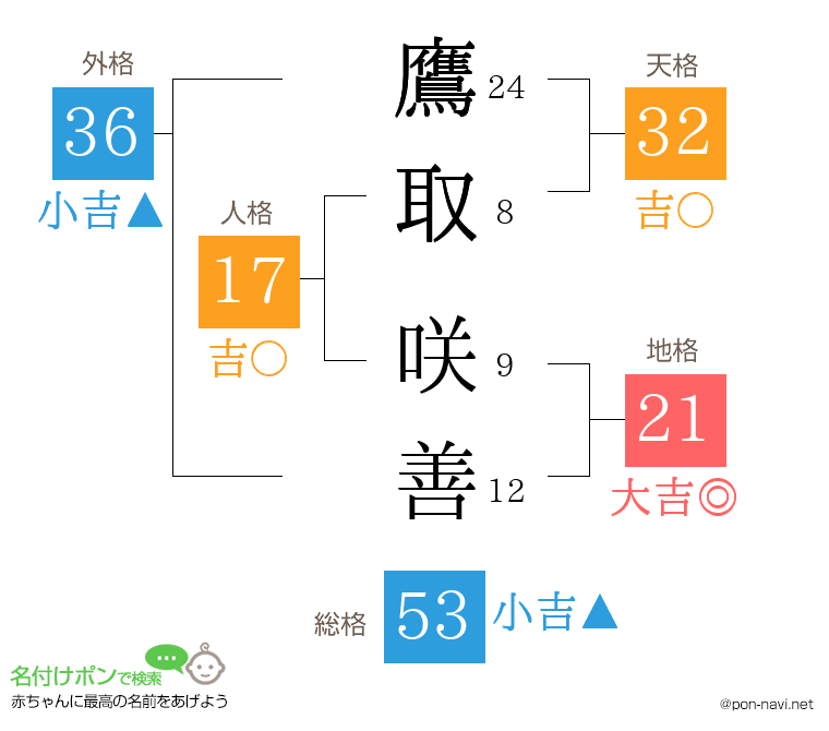 鷹取 咲善さんの姓名判断結果