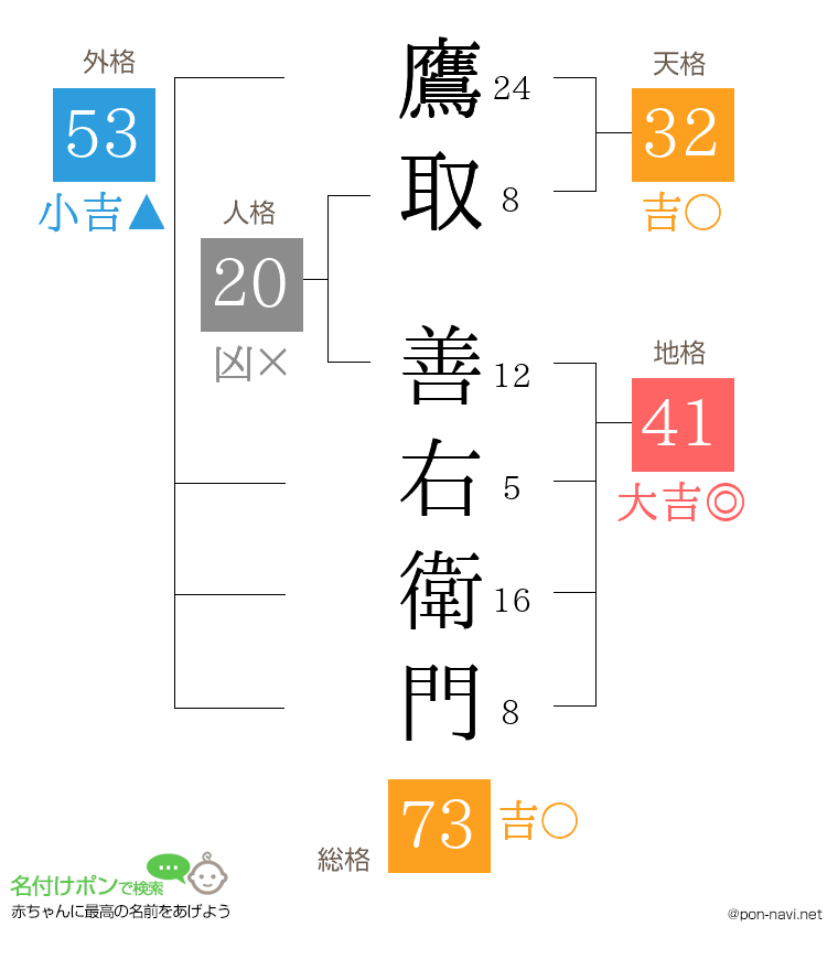 鷹取 善右衛門さんの姓名判断結果