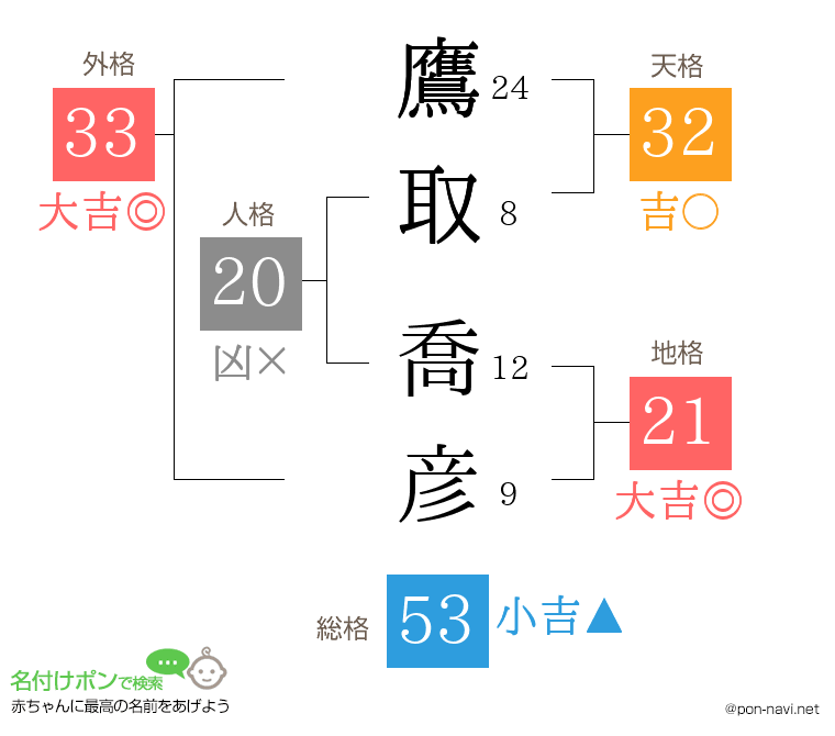 鷹取 喬彦さんの姓名判断結果