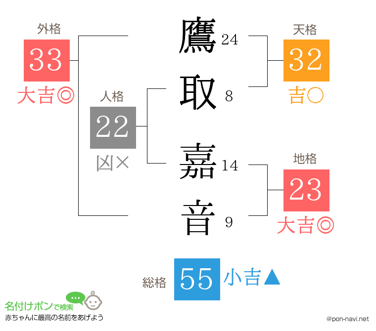 鷹取 嘉音さんの姓名判断結果