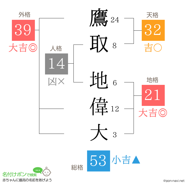 鷹取 地偉大さんの姓名判断結果