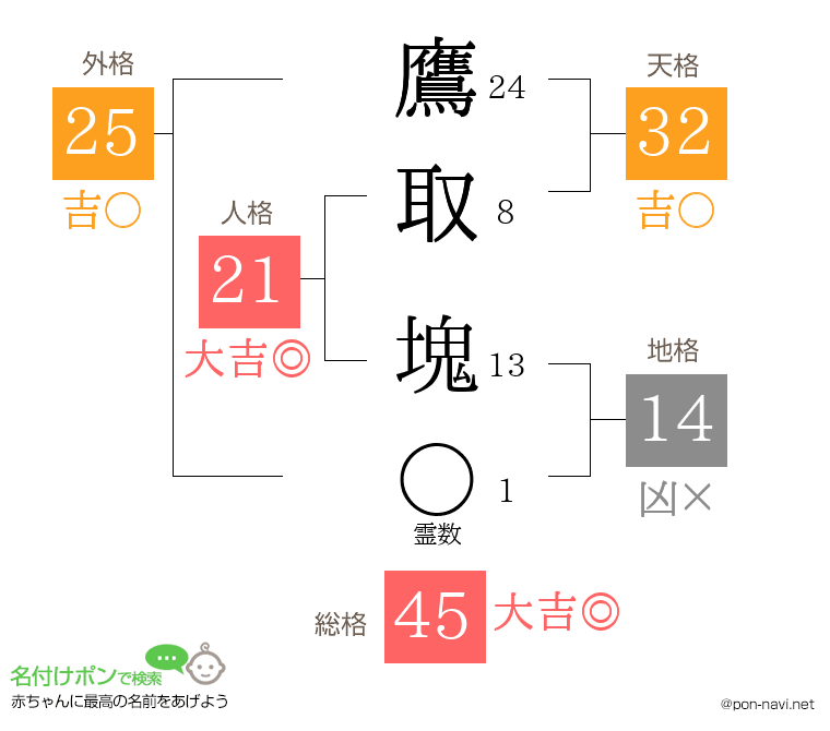 鷹取 塊さんの姓名判断結果