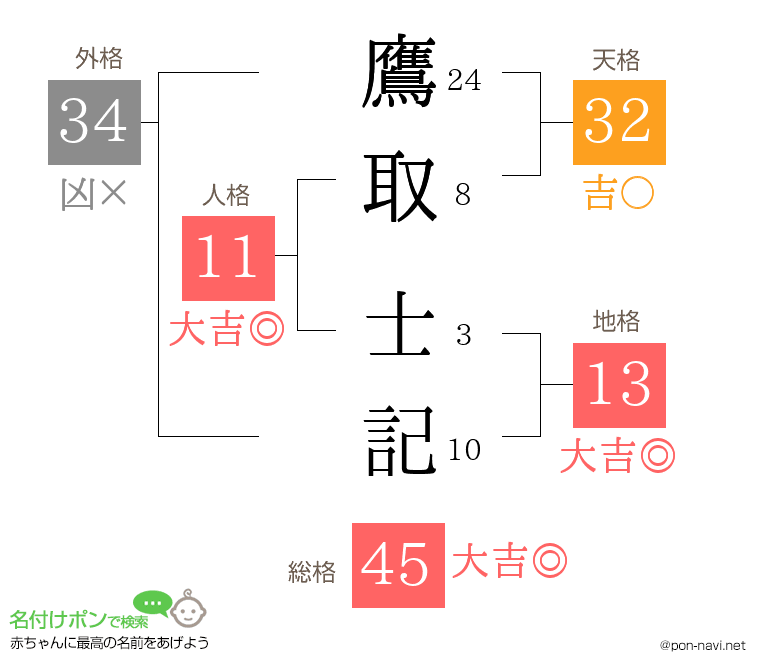 鷹取 士記さんの姓名判断結果