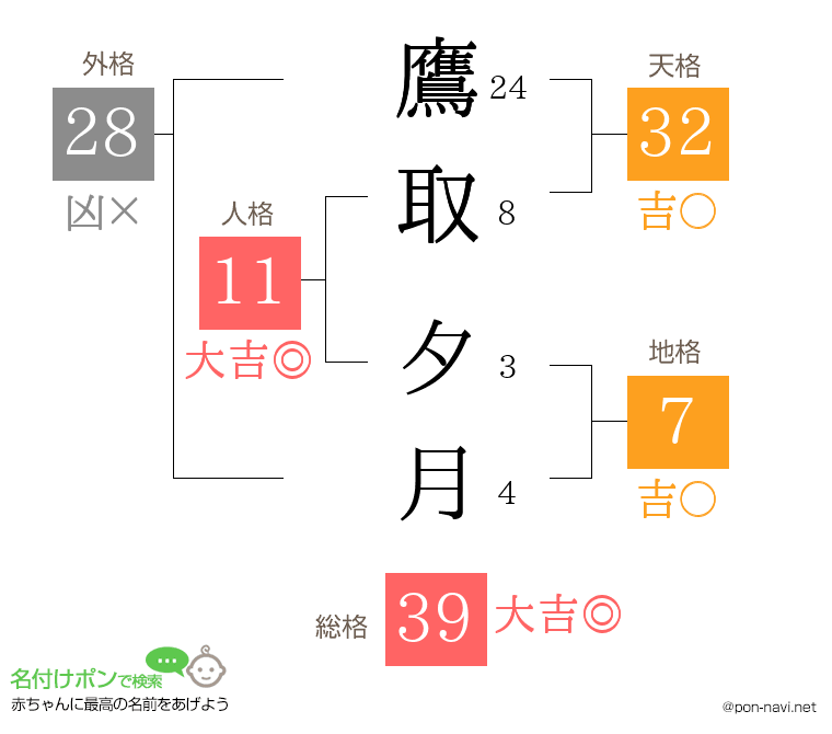 鷹取 夕月さんの姓名判断結果