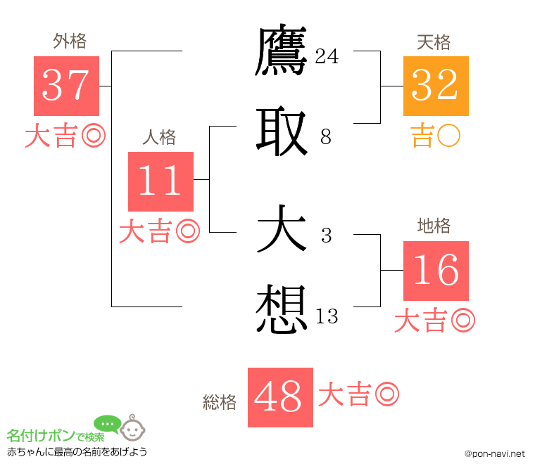 鷹取 大想さんの姓名判断結果