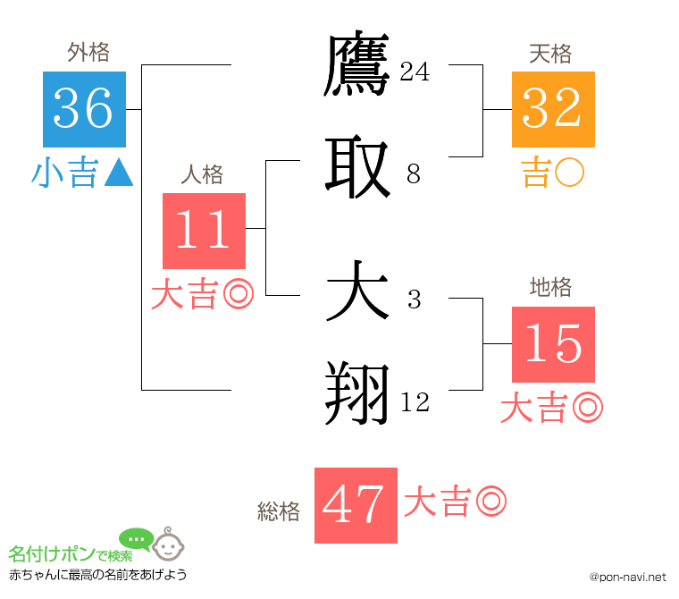 鷹取 大翔さんの姓名判断結果