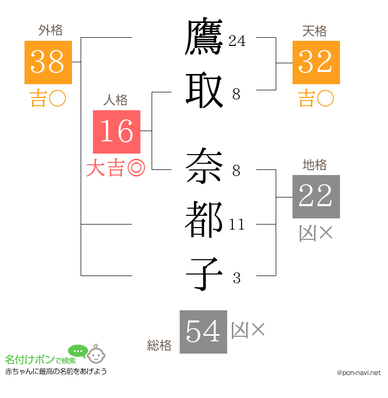 鷹取 奈都子さんの姓名判断結果