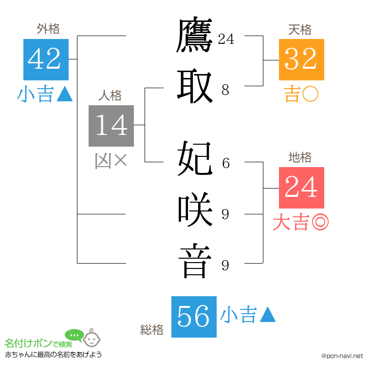 鷹取 妃咲音さんの姓名判断結果