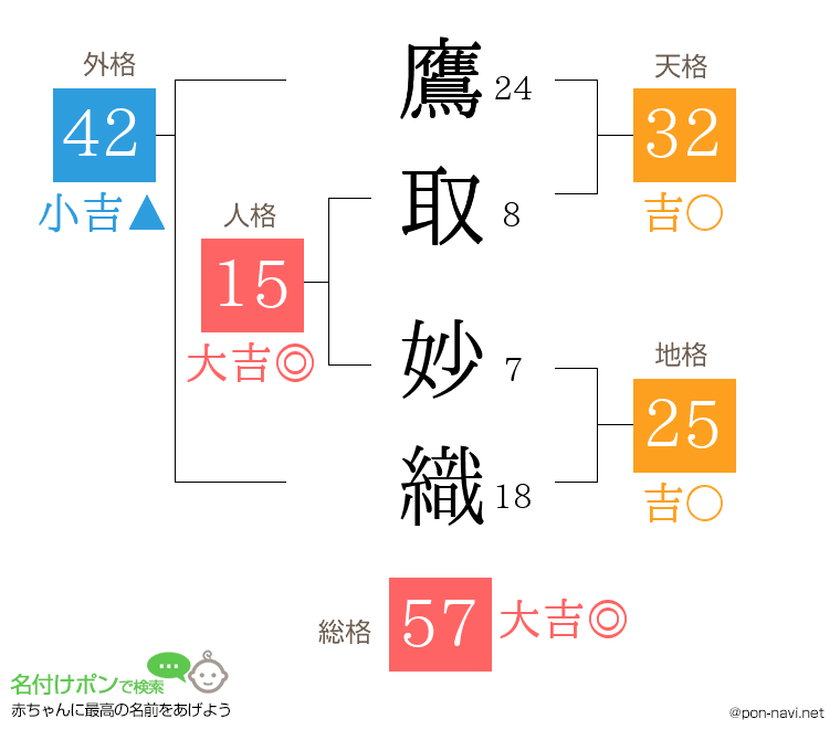 鷹取 妙織さんの姓名判断結果