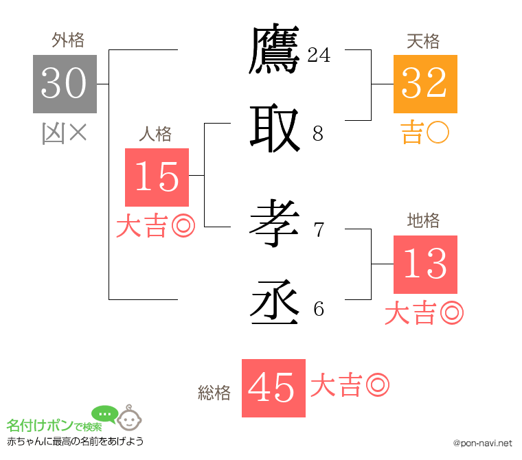 鷹取 孝丞さんの姓名判断結果