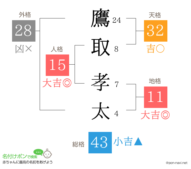 鷹取 孝太さんの姓名判断結果