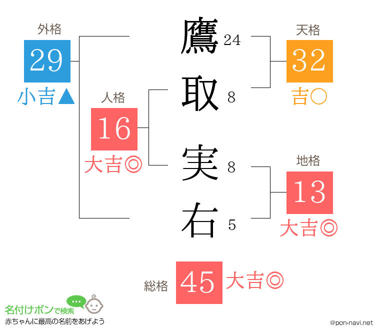 鷹取 実右さんの姓名判断結果