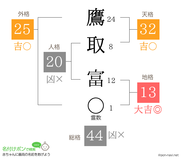 鷹取 富さんの姓名判断結果