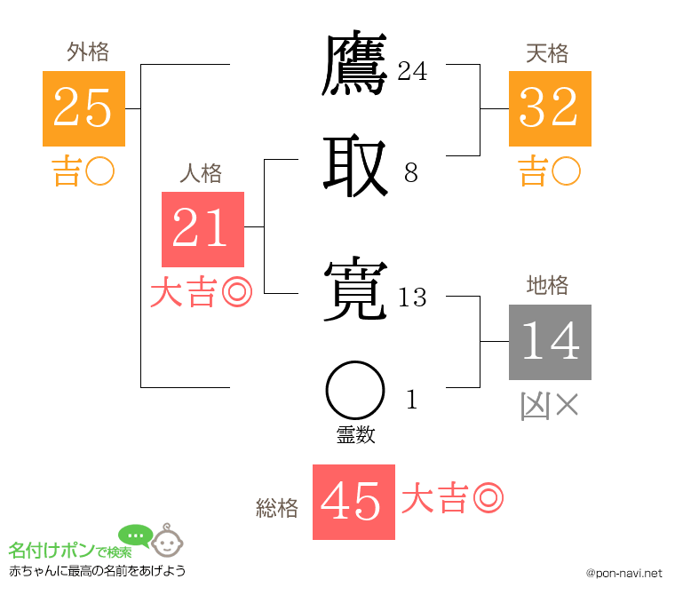 鷹取 寛さんの姓名判断結果