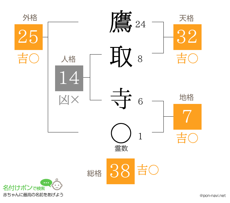 鷹取 寺さんの姓名判断結果