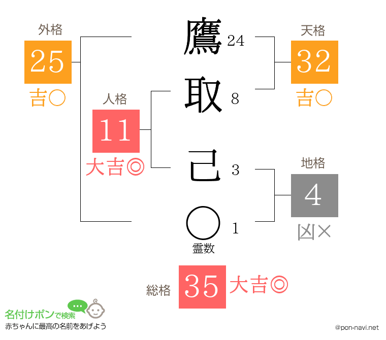 鷹取 己さんの姓名判断結果
