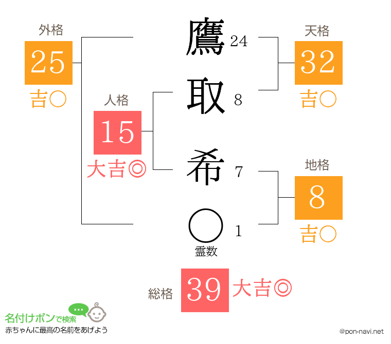 鷹取 希さんの姓名判断結果