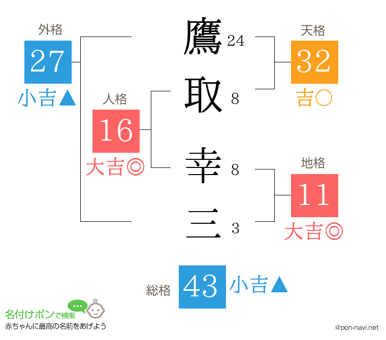 鷹取 幸三さんの姓名判断結果