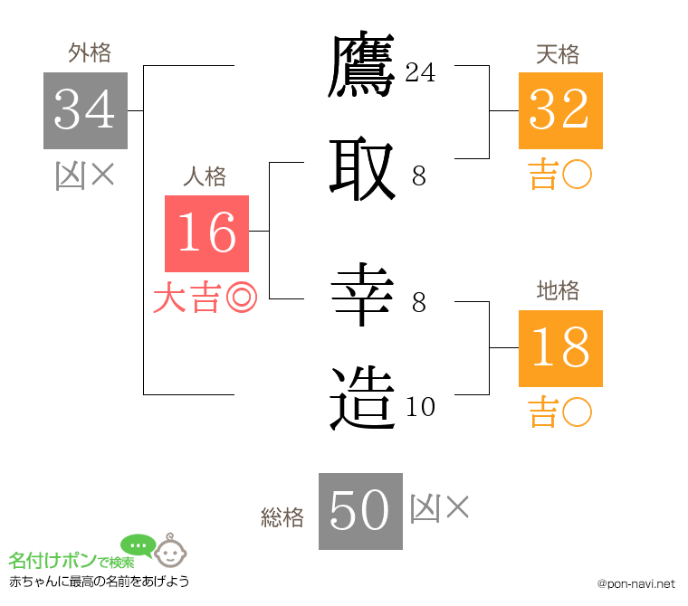 鷹取 幸造さんの姓名判断結果