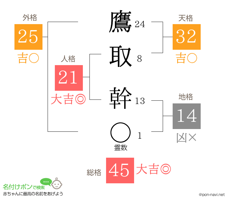 鷹取 幹さんの姓名判断結果