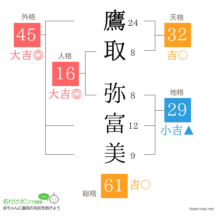 鷹取 弥富美さんの姓名判断結果