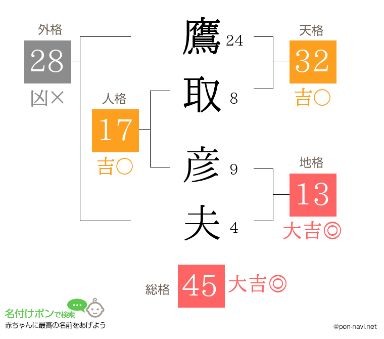 鷹取 彦夫さんの姓名判断結果